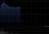 映宇宙盘中涨超35% 全年经调整利润净额2.92亿元同比增长24.5%