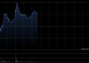 丘钛科技盘中涨超4% 4月手机摄像头模组销量同比增长31.8%