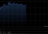 中船防务午后涨逾5% 机构指周期景气上行船厂盈利能力改善