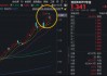 台积电3纳米下半年涨价15%！中芯国际创历史新高！华宝基金双创50ETF（588330）再涨2.4%，单日吸金2396万元