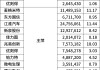 葛卫东家族，221亿元持仓曝光