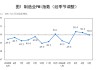 5月制造业PMI回落至临界点，原材料价格增势高位放缓