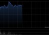 美图公司盘中涨近8% 年内累计回购金额1.74亿港元