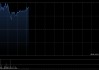 德昌电机控股盘中涨超10% 机构称SOFC相关业务有望开启新增长曲线