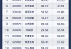 A股2025年ROE排行榜出炉 15只热门赛道股ROE连续5年增长