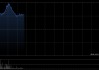 禾赛-W早盘涨逾8% 公司全球化战略取得重大突破
