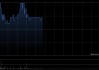 七牛智能午前涨超4% 去年AI相关收入占比升至24.7%