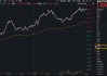 超跌反弹？华宝基金有色ETF（159876）最高涨超3.2%！铝业龙头显著领涨，中国铝业等3股涨停！