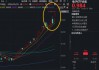 单日狂揽5353万元！华宝基金电子ETF（515260）暴涨5.35%，放量突破上市高点！机构：半导体或开启新一轮涨价
