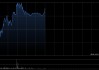 壁仞科技盘中涨超5% 里昂将目标价上调至67.40港元