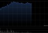 玖龙纸业午前涨超10% 机构称公司估值底部关注修复机会