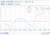 05月18日冷轧板3887.50元/吨 30天上涨3.94%