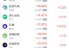 5月7日热门中概股普涨 百度涨11.37%，阿里巴巴涨6.94%