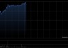 中国电信早盘涨超4% 公司正式推出试商用Token套餐