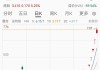 1000亿大牛股，6连板涨停