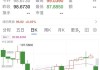 中东大消息！国际原油暗盘巨震