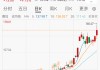日韩厂商面临断供，A股年内又现3倍牛股