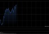 快讯：恒指高开0.06% 科指涨1.9% 航空股活跃 半导体板块大幅高开 华虹半导体涨近15%