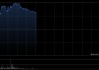 中资券商股早盘全线上涨 广发证券及中信证券均涨超6%