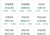 000506，逆市拉涨停！半导体板块回调，有色、券商股逆市上涨