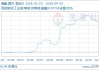 04月30日磷酸8400.00元/吨 60天上涨21.04%