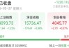 双创指数冲高回落，A股后续怎么走？