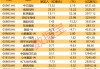芯片龙头，00981，获南向资金爆买超70亿港元