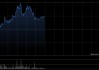 壁仞科技午前涨超4% 公司下月有望成为港股通标的