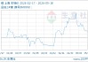 05月18日镍143066.67元/吨 60天上涨6.11%