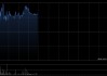 歌礼制药-B盘中涨超5% GIC持股数量增至7480.8万股