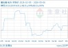 05月06日氧化镨835000.00万元/吨 30天上涨4.70%