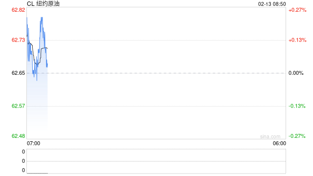 SC暴跌5%！这一夜金银同步大跌，市场风险偏好再次降温