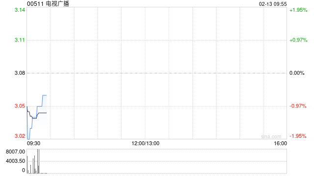 电视广播遭Silchester International Investors LLP减持238.95万股