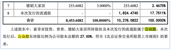 持股4%的索菲亚成了“散户”？图特股份的公众股“算术题”怎么解
