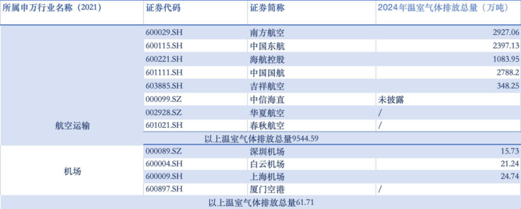 A股航空覆盖碳排超9千万吨，SAF燃料采购有限