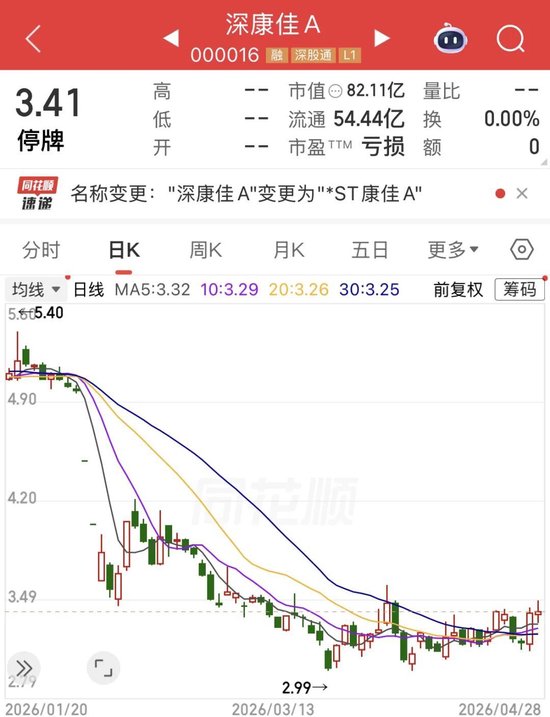 深康佳A明起复牌变“*ST康佳A”！巨亏125亿，退市风险压顶
