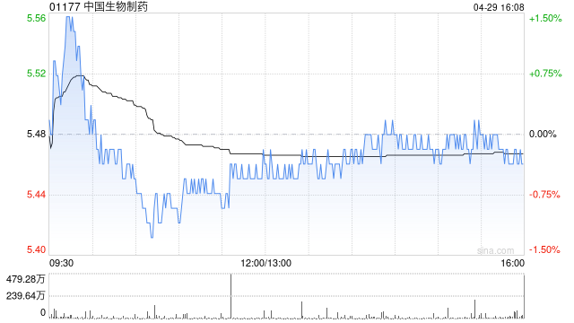 中国生物制药获副主席郑翔玲增持100万股 每股作价约5.47港元