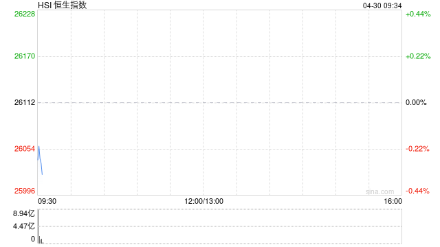 快讯：恒指低开0.40% 科指跌0.68% 科网股普跌 半导体股活跃