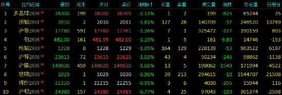 开盘|国内期货主力合约涨多跌少 低硫燃料油（LU）、燃油涨超4%
