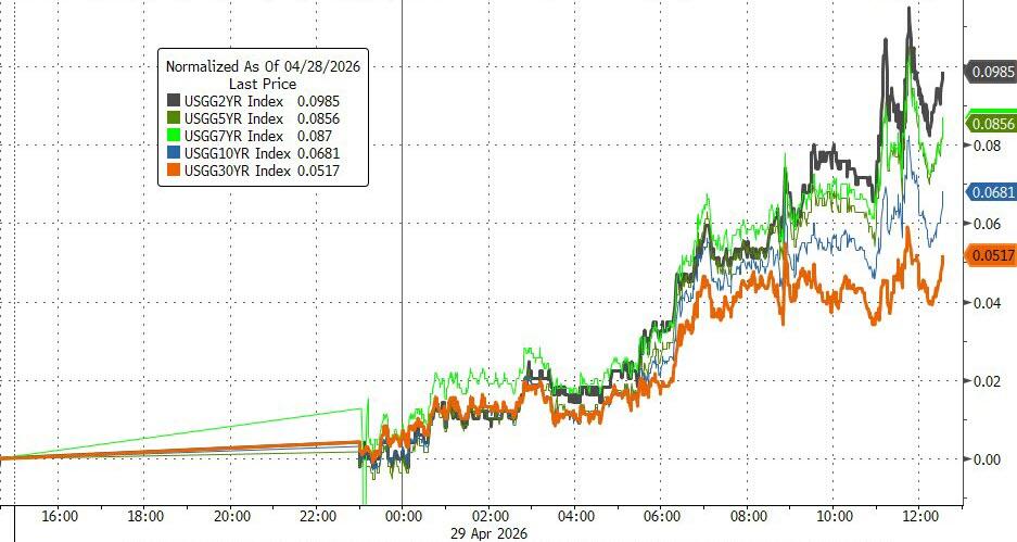 加息预期猛升！34年来最分裂美联储是对沃什的“下马威”？