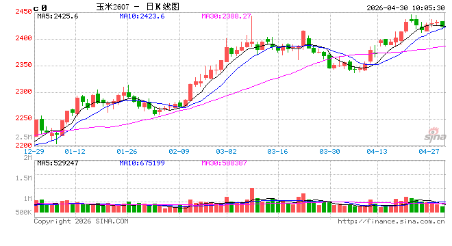 中信建投期货：4月30日农产品早报