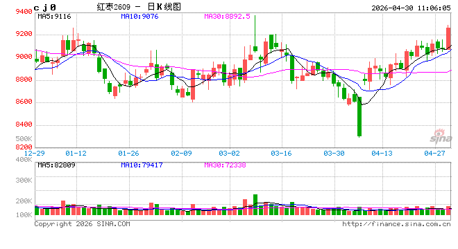 华泰期货：苹果增产预期压制，红枣去库缓慢