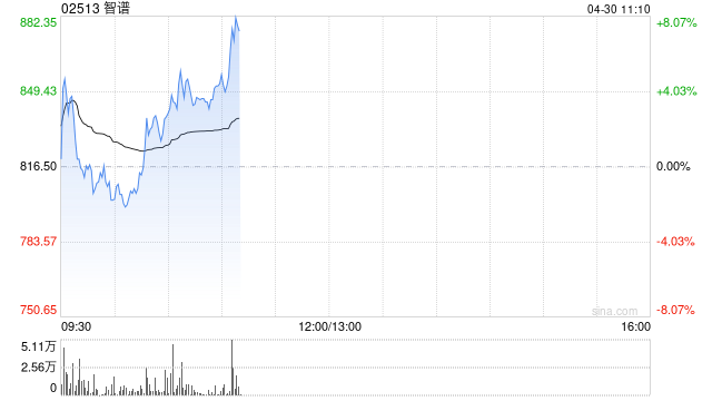 智谱盘中涨近5% 首次披露GLM-5超大规模Coding Agent推理工程实践