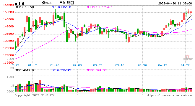 镍价突发回调！美元走强节前轻仓避险引爆空头 假期前瞻及镍价走势如何？