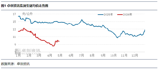 4月生猪均价环比下滑 5月均价或涨