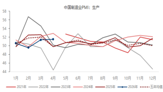 东海期货宏观数据观察：4月制造业PMI超预期，经济总体产出持续扩张