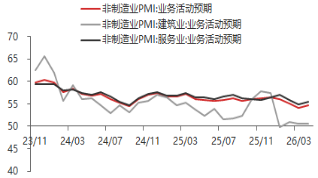 东海期货宏观数据观察：4月制造业PMI超预期，经济总体产出持续扩张