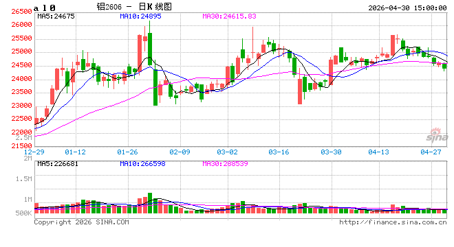 长江有色：30日铝价下跌 节前最后交易表现清淡