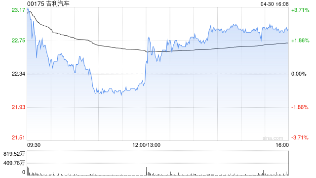 花旗：吉利汽车维持“买入”评级 目标价30港元