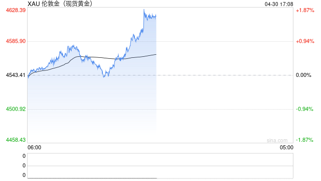 快讯：现货黄金向上触及4600美元/盎司